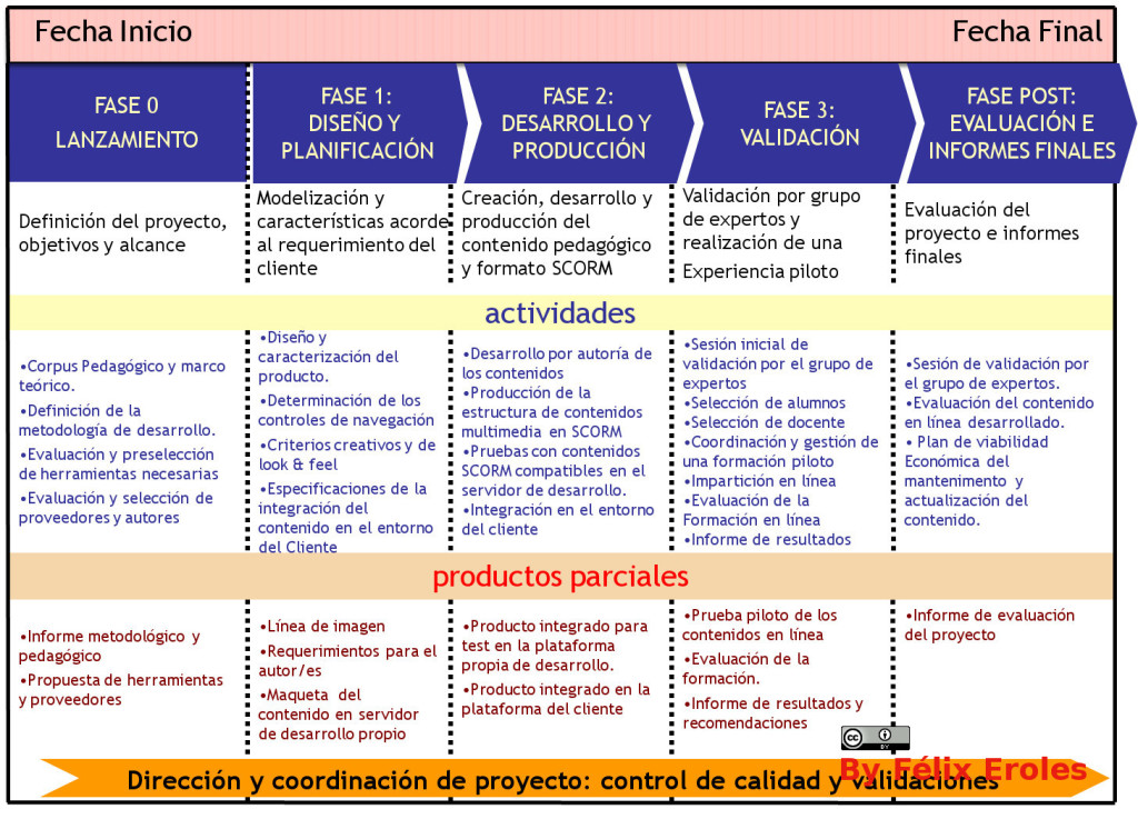 Fases Creación de Contenidos byFélix Eroles