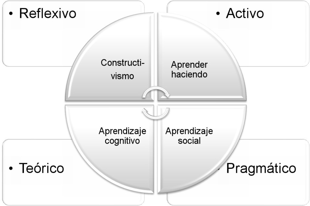 Social Learning para superar la brecha digital