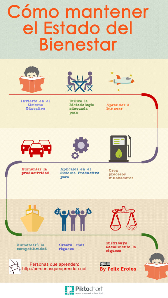 Educacion=EstadoBienestar