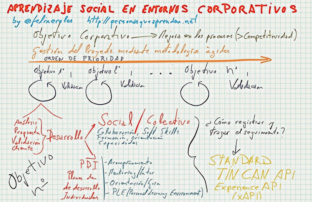 Aprendizaje Social Corporativo & xAPI