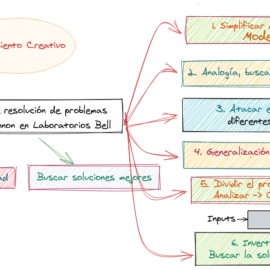 Pensamiento Creativo en la Resolución de Problemas. Infografía